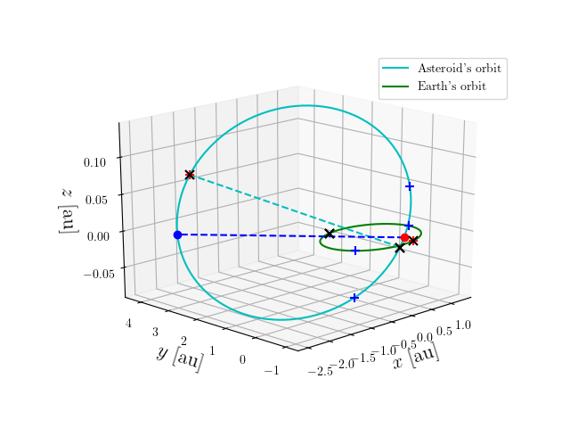 Asteroid orbit