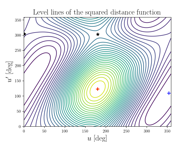 Level lines of the squared distance function