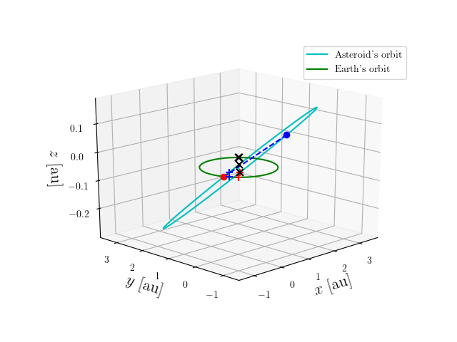 Asteroid orbit