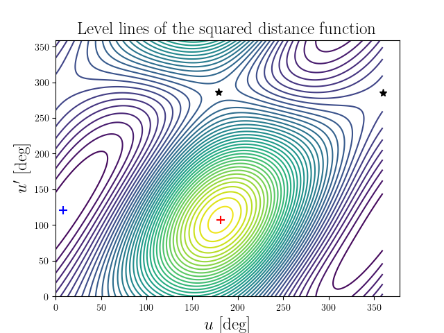 Level lines of the squared distance function