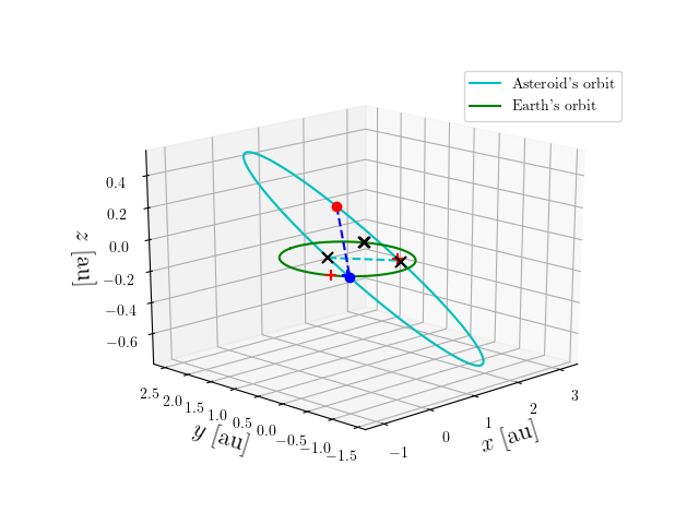 Asteroid orbit