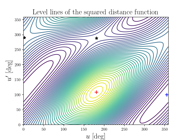 Level lines of the squared distance function