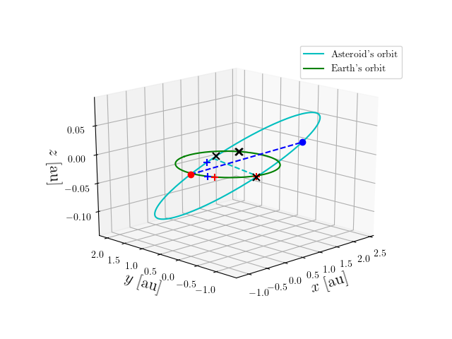 Asteroid orbit