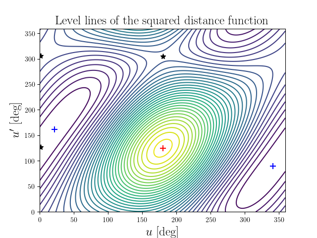 Level lines of the squared distance function