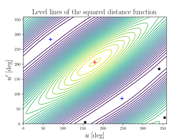 Level lines of the squared distance function
