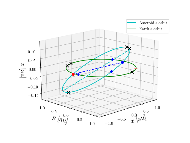 Asteroid orbit