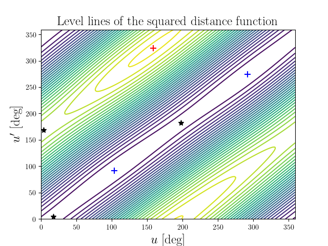 Level lines of the squared distance function