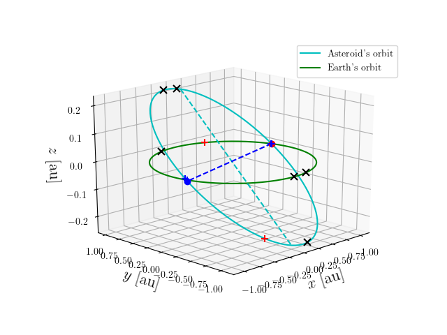 Asteroid orbit