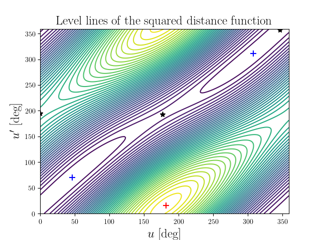 Level lines of the squared distance function