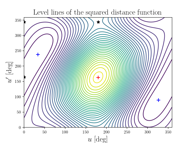 Level lines of the squared distance function