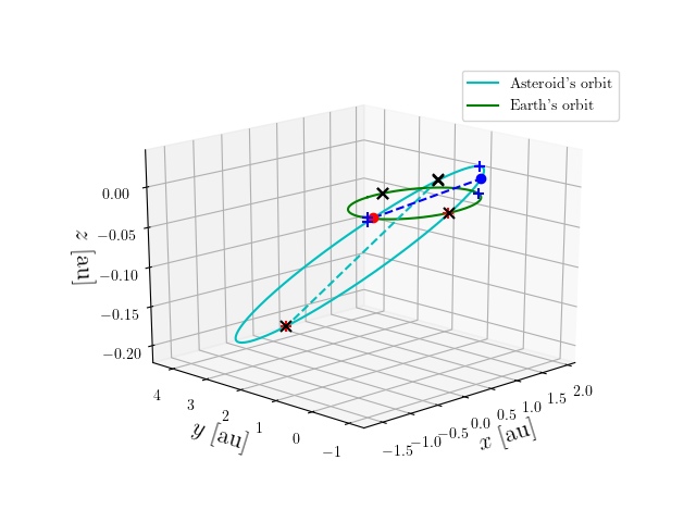Asteroid orbit