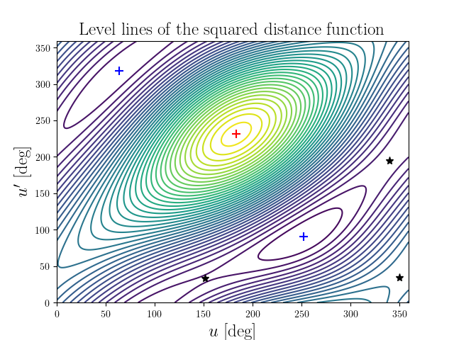 Level lines of the squared distance function
