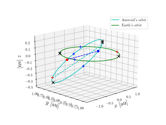 Asteroid orbit