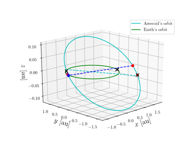 Asteroid orbit