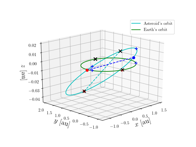 Asteroid orbit