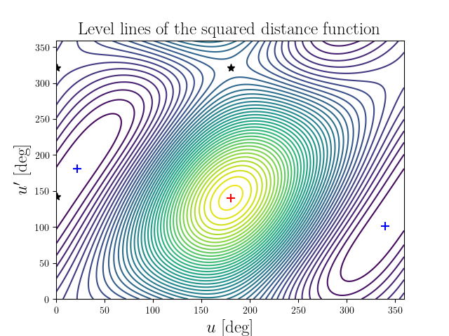 Level lines of the squared distance function