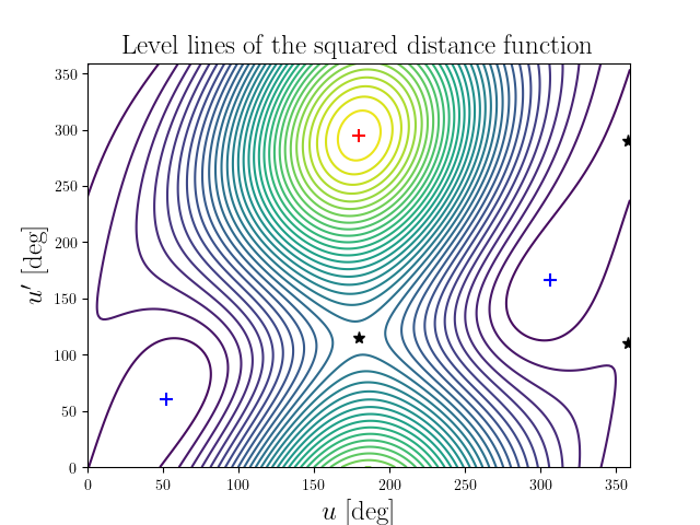 Level lines of the squared distance function