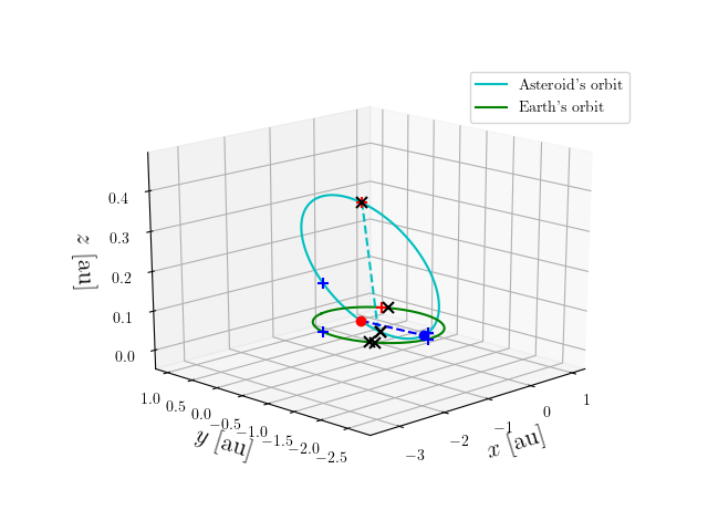 Asteroid orbit