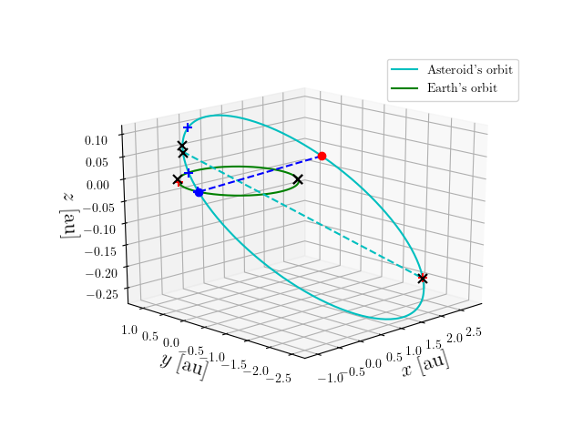Asteroid orbit
