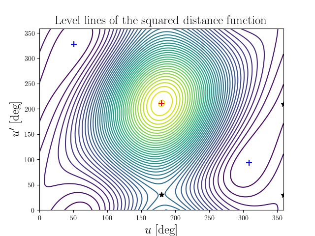Level lines of the squared distance function