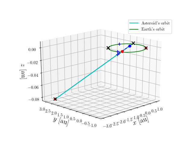 Asteroid orbit