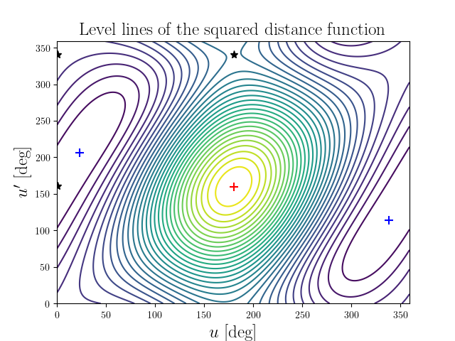 Level lines of the squared distance function