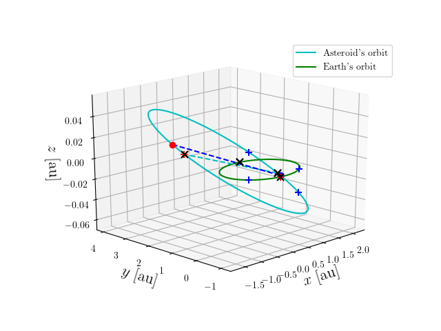 Asteroid orbit