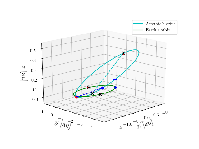 Asteroid orbit