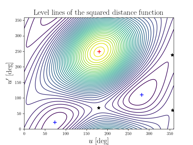 Level lines of the squared distance function