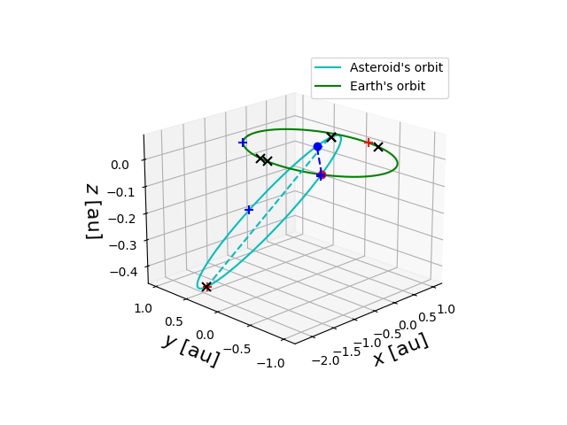 Asteroid orbit