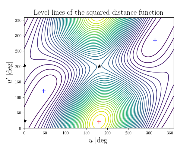 Level lines of the squared distance function