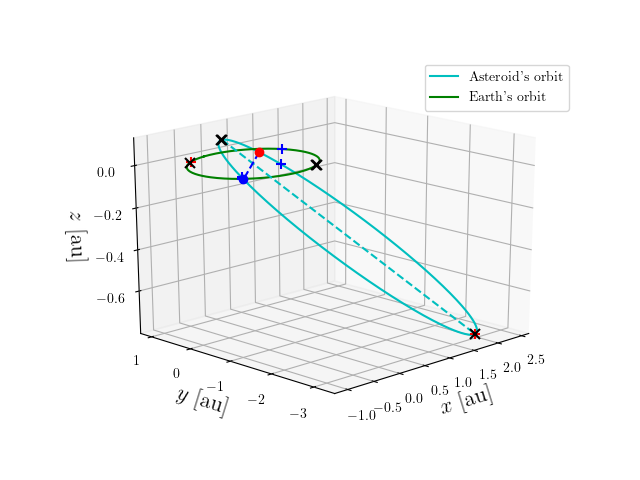Asteroid orbit