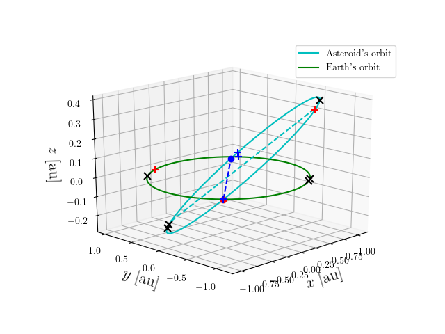 Asteroid orbit