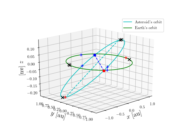 Asteroid orbit