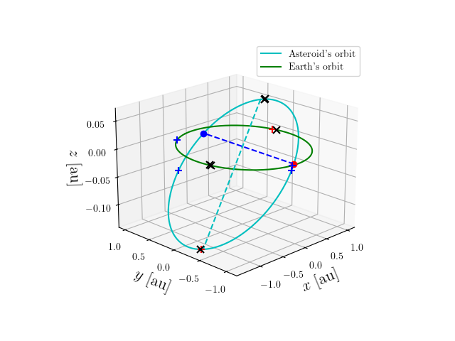 Asteroid orbit