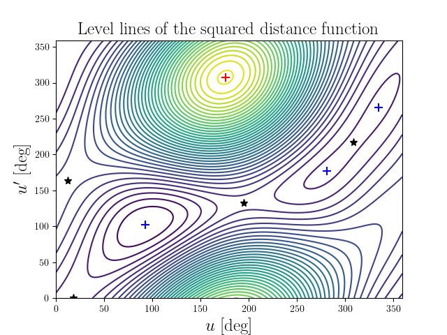 Level lines of the squared distance function