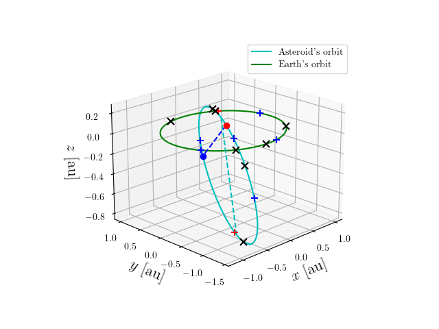 Asteroid orbit