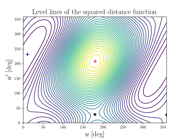 Level lines of the squared distance function