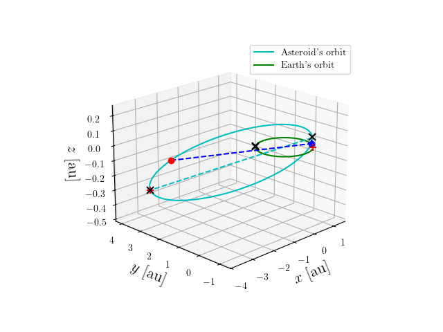 Asteroid orbit