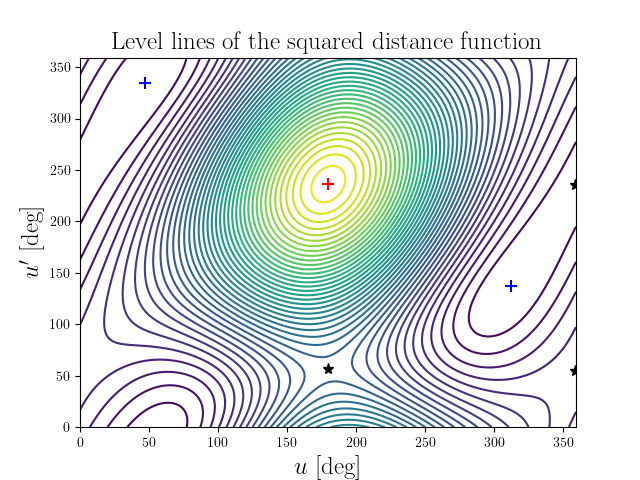 Level lines of the squared distance function