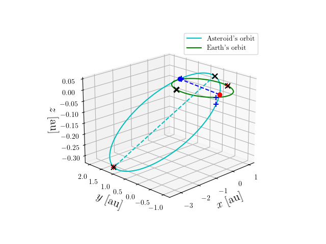 Asteroid orbit