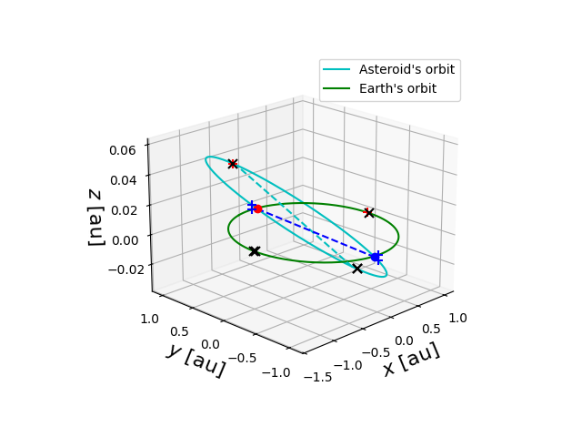 Asteroid orbit