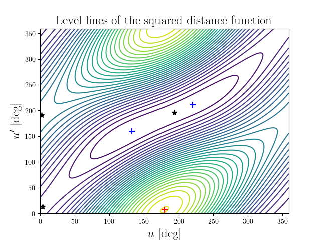 Level lines of the squared distance function