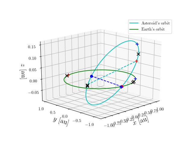 Asteroid orbit