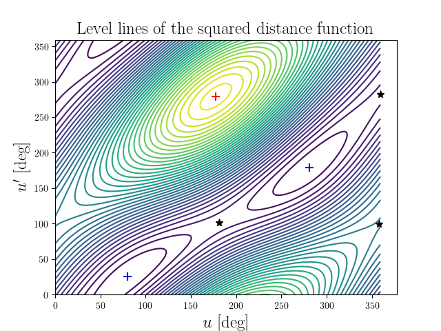 Level lines of the squared distance function