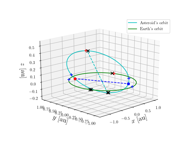 Asteroid orbit