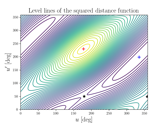 Level lines of the squared distance function