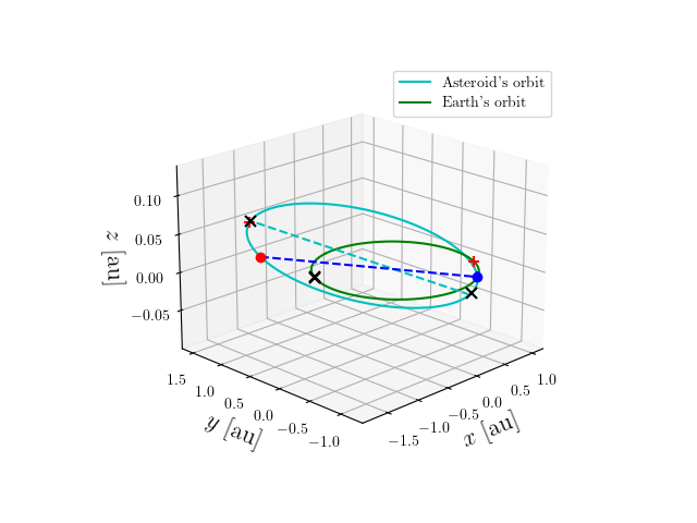 Asteroid orbit