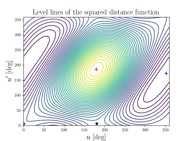 Level lines of the squared distance function