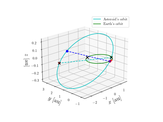 Asteroid orbit